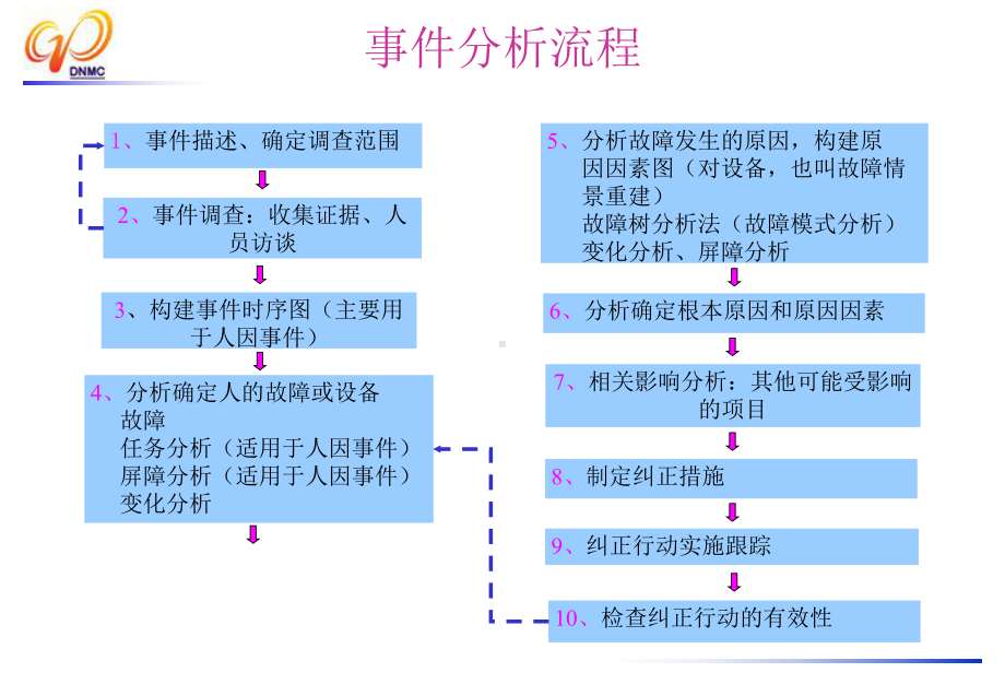 9.25 事件根本原因分析RCA培训课件.pptx_第2页