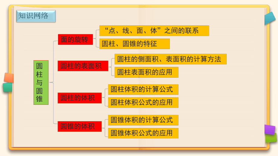 北师大版六年级数学下册《一圆柱与圆锥》复习课件.ppt.ppt_第2页