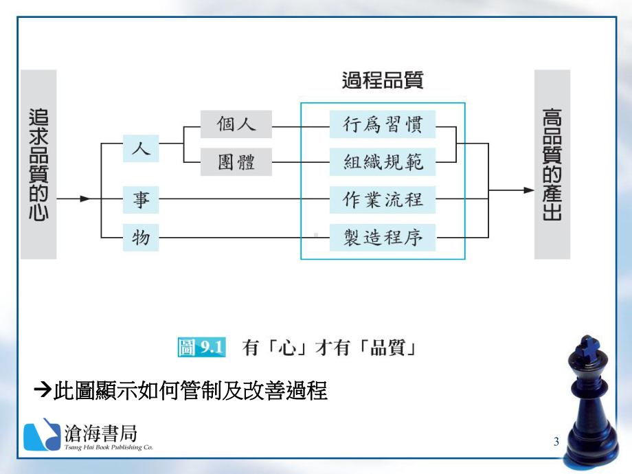 ch09-全面品质管理(台湾讲师课件).ppt_第3页