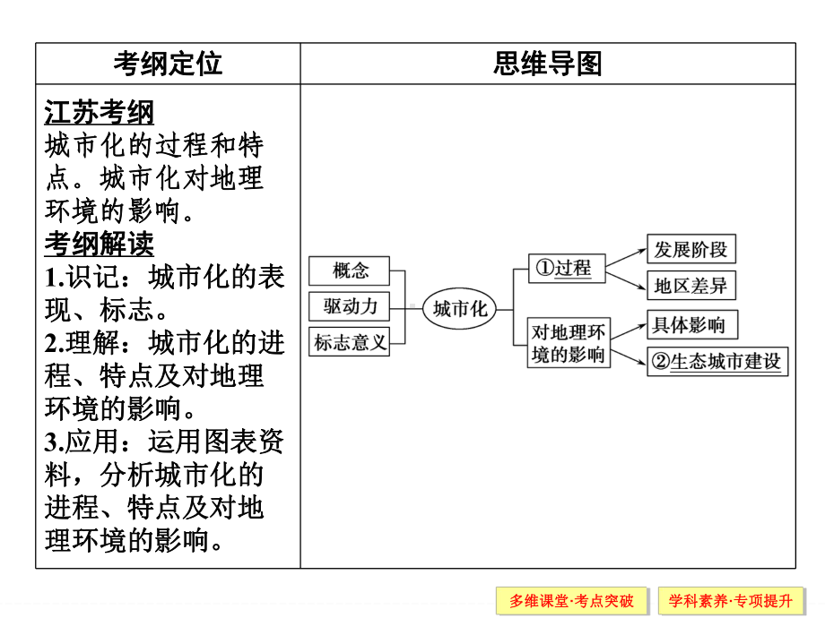 一轮课件：7-2城市化.ppt_第2页