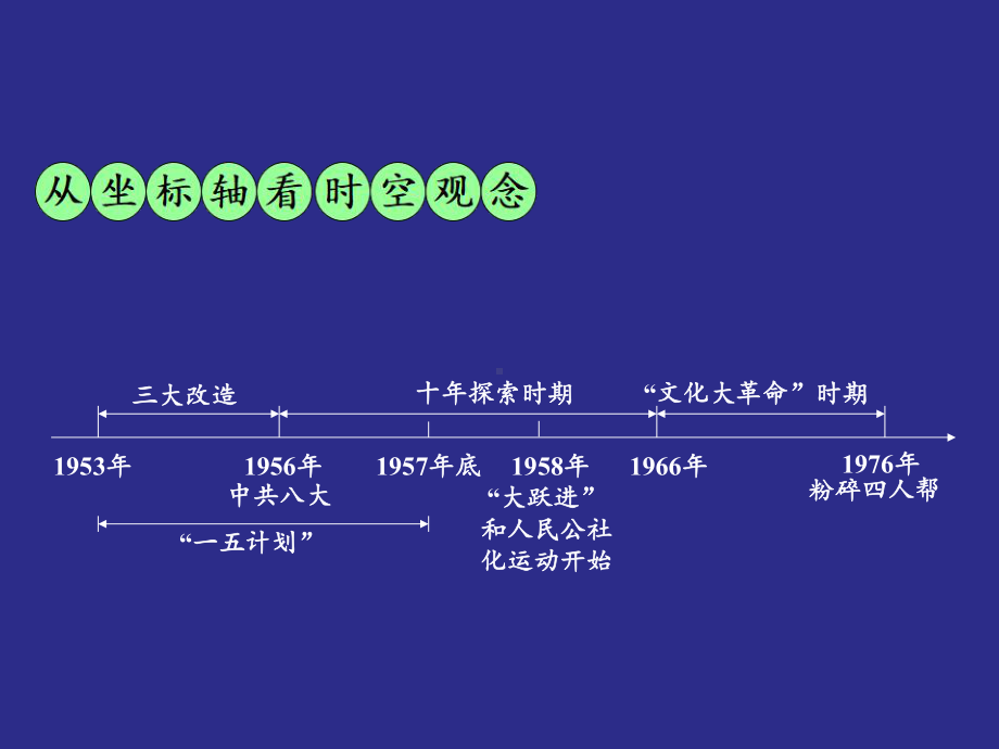 江西中考历史复习：社会主义道路的探索PPT优秀课件-人教版.ppt_第2页