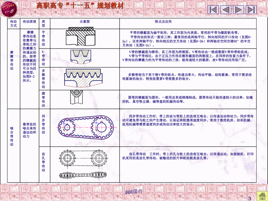 第8章-皮带传动-ppt课件.ppt_第3页