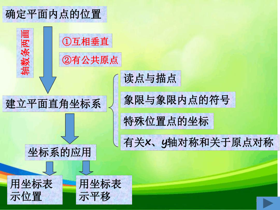 《图形与坐标》课件.ppt.ppt_第2页