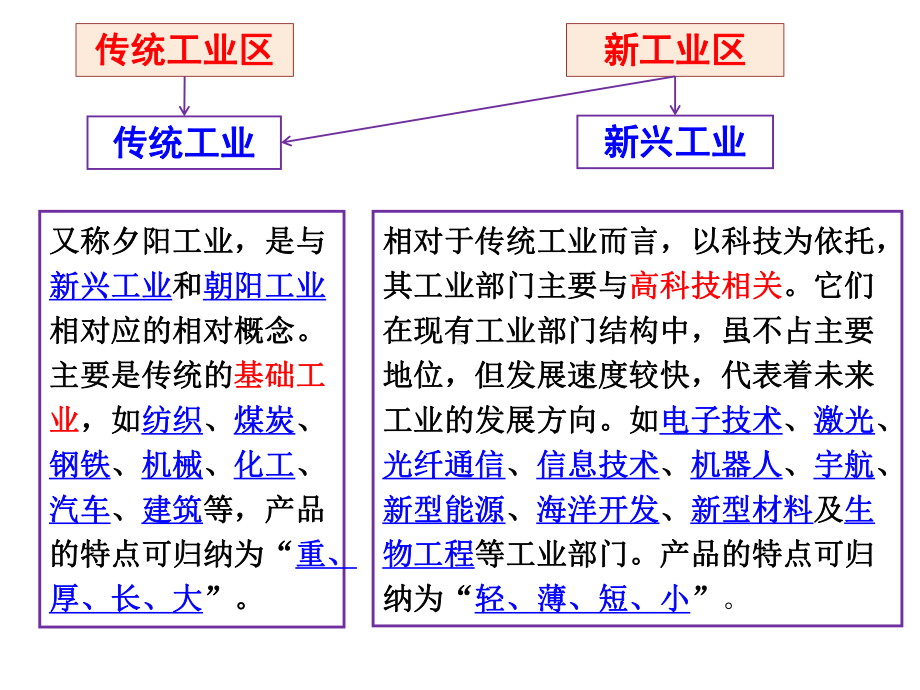 浙江地区人教版必修二-4.3传统工业区和新工业区-名师公开课省级获奖课件(共15张).ppt_第2页