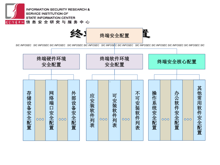 （最新）FDCC及政务终端安全核心配置ppt模版课件.ppt_第3页