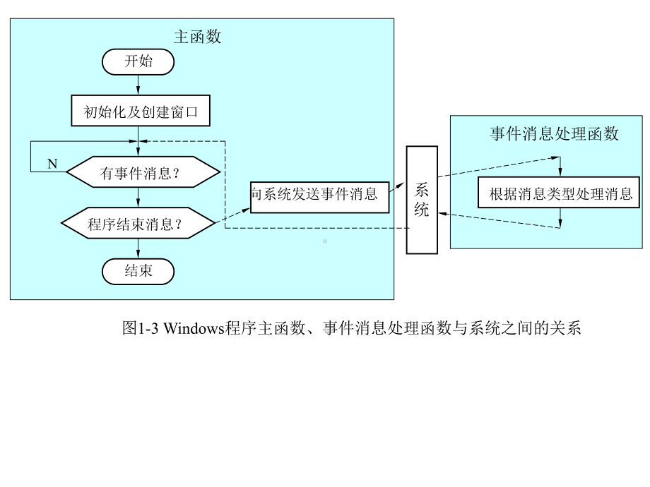 MFCWindows应用程序设计-ppt课件.ppt_第3页