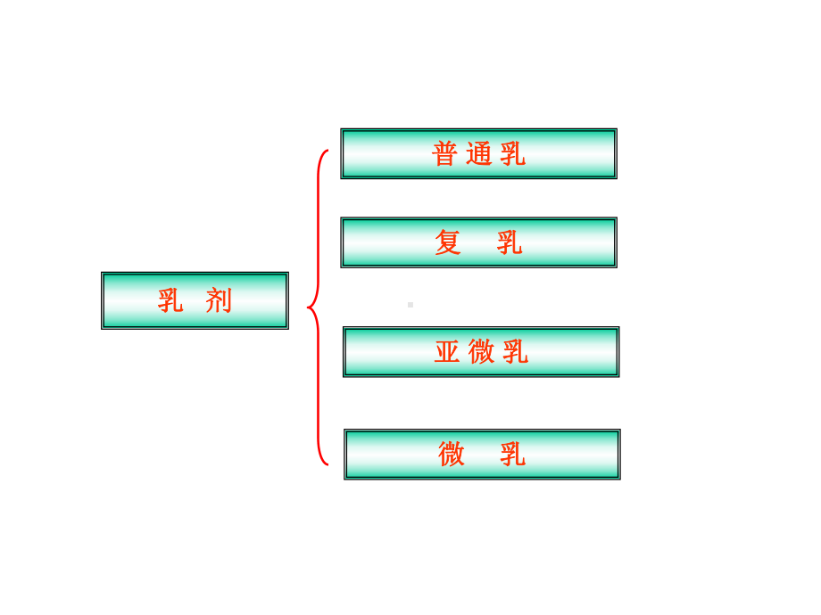 药物制剂课件-乳化技术.ppt.ppt_第2页