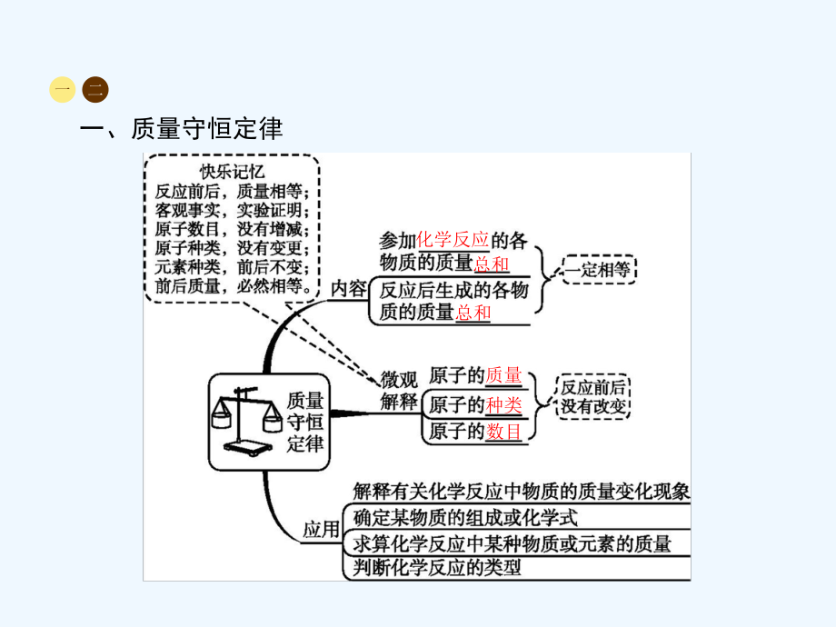 九年级化学上册第五单元化学方程式课题1质量守恒定律课件新版新人教版.pptx_第3页