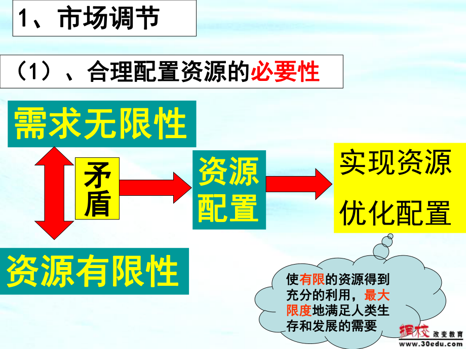 市场资源配置的课件(优质课件).ppt_第3页