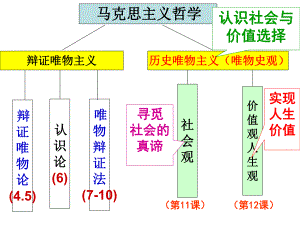 必修四生活与哲学第四单元复习-ppt课件.ppt