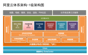 阿里云体系架构-ppt课件.ppt