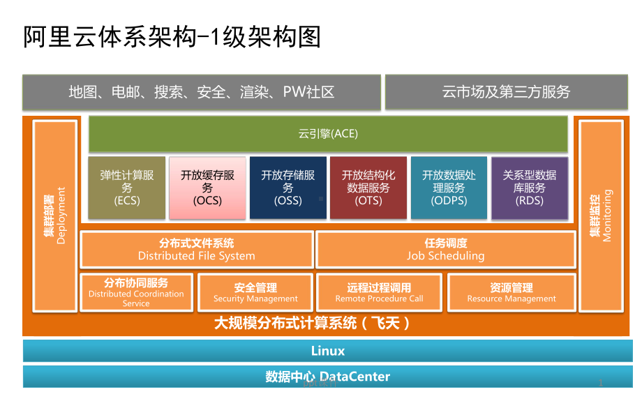 阿里云体系架构-ppt课件.ppt_第1页