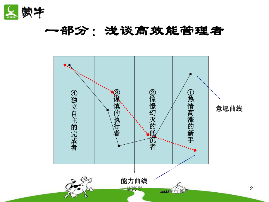 销售人员绩效管理课件.ppt_第2页