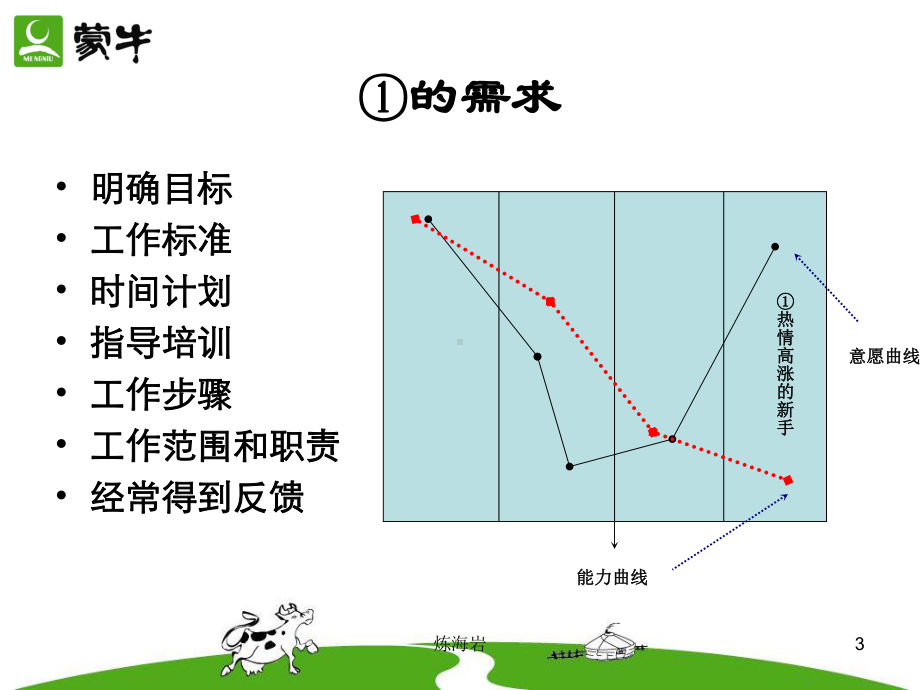 销售人员绩效管理课件.ppt_第3页