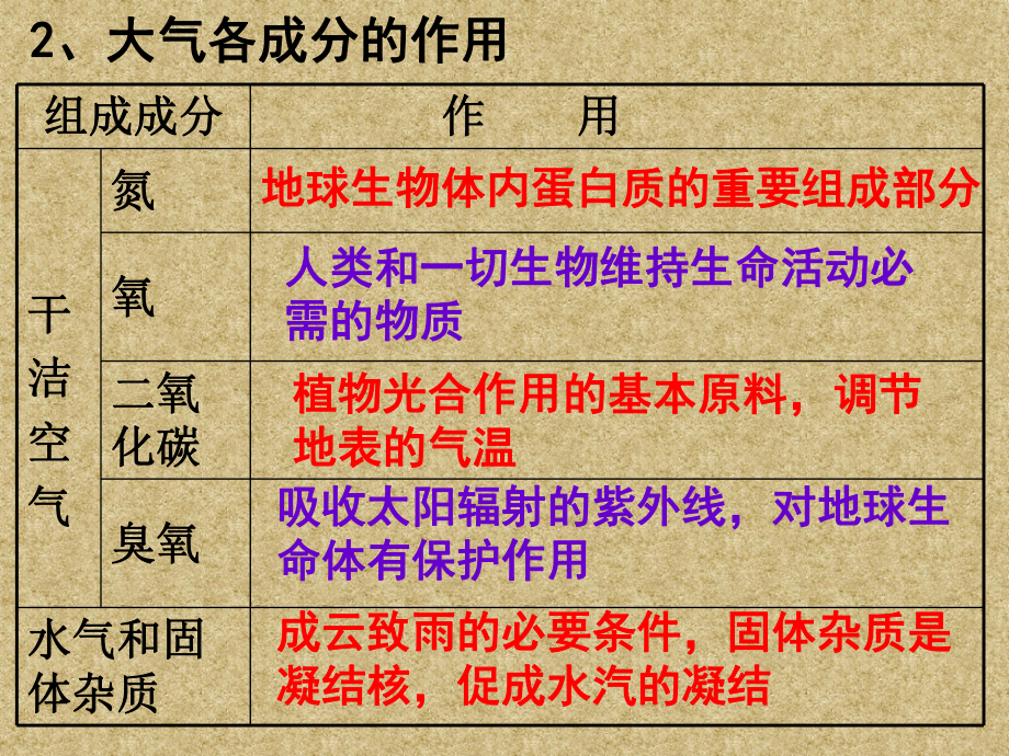 大气圈与天气、气候PPT课件1-鲁教版.ppt_第3页