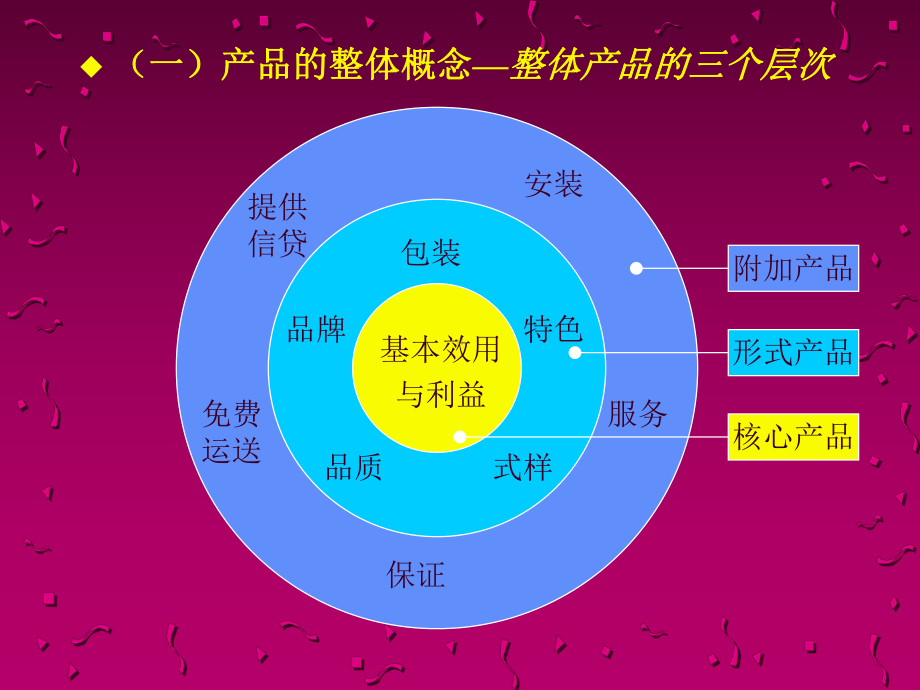 市场营销组合策略详解(课件).ppt_第3页