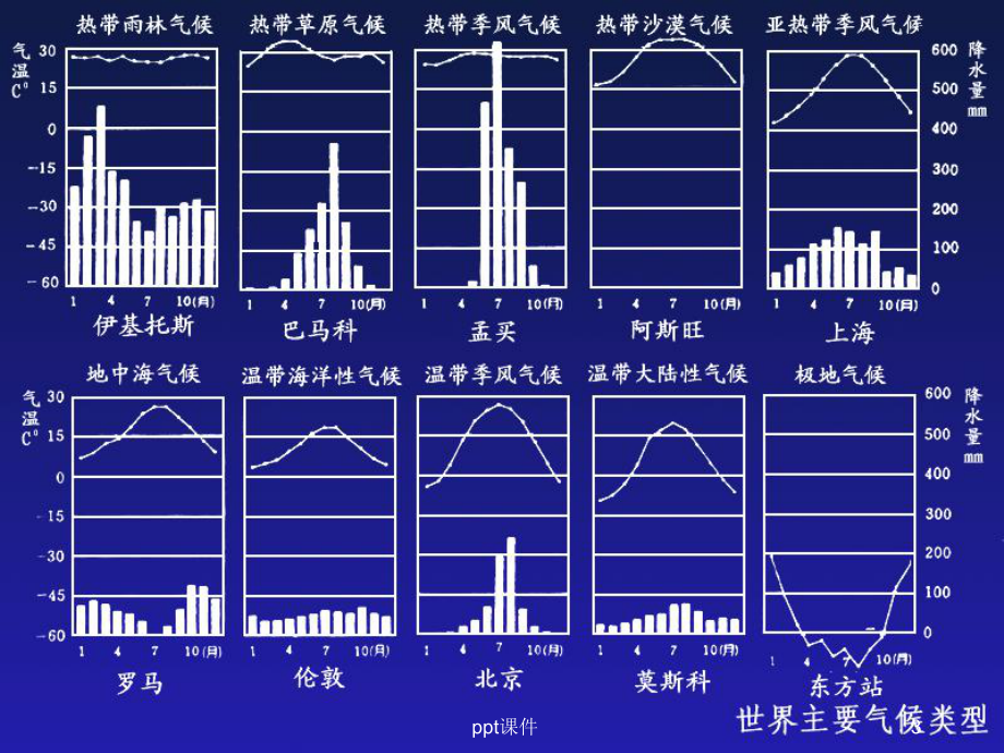 气候类型判读-ppt课件.ppt_第3页