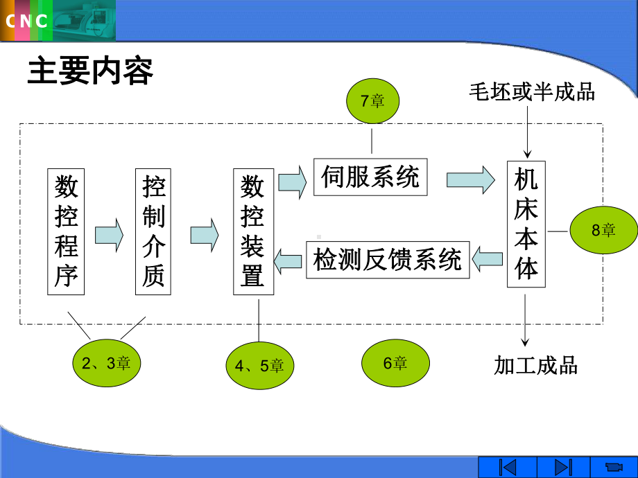 数控技术课件与素材-第1章-数控技术概论.ppt_第2页