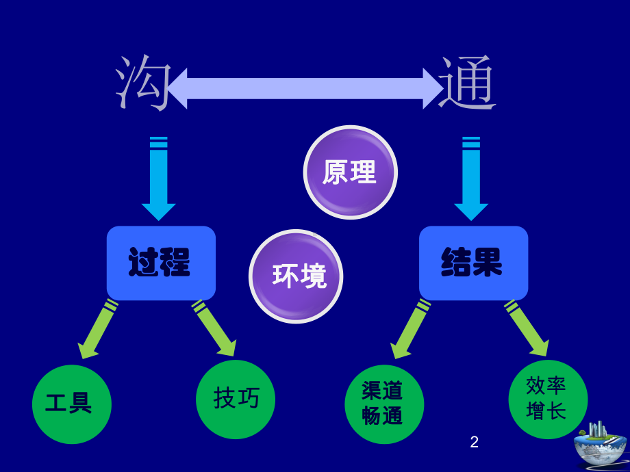 有效的管理沟通-PPT课件.ppt_第2页