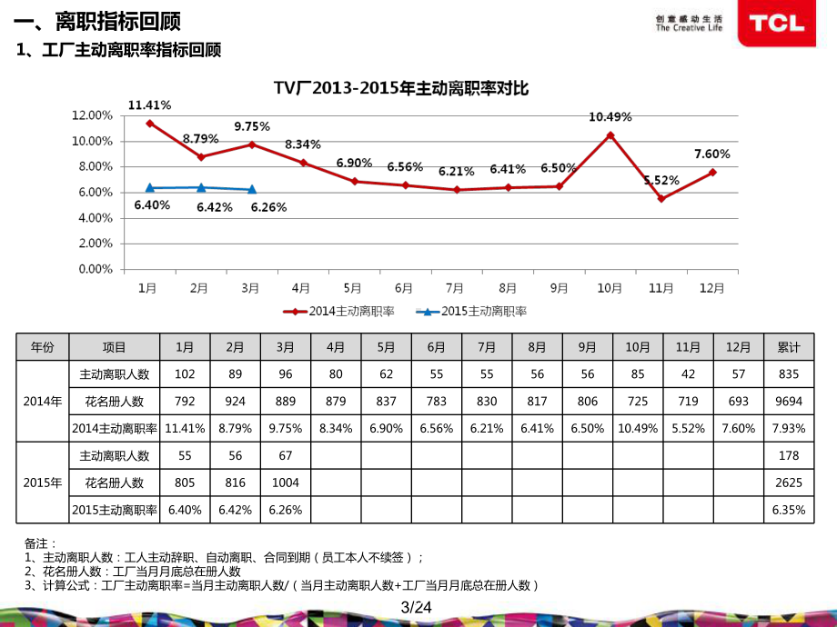 控制员工离职率-ppt课件.ppt_第3页