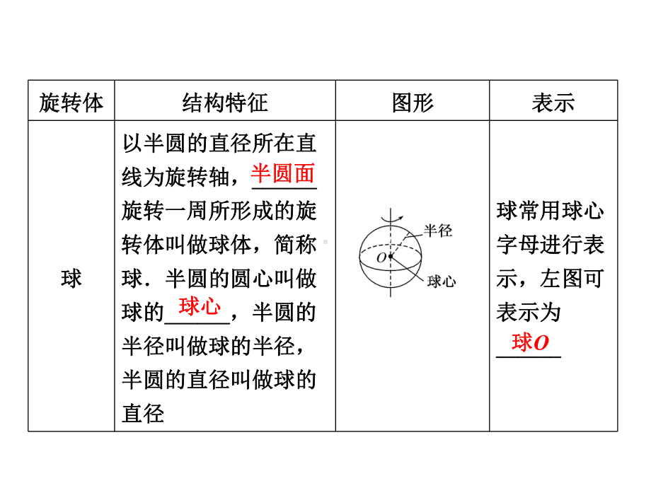 高中数学必修2立体几何优质课件：圆柱、圆锥、圆台、球的结构特征与简单组合体的结构特征.ppt_第3页