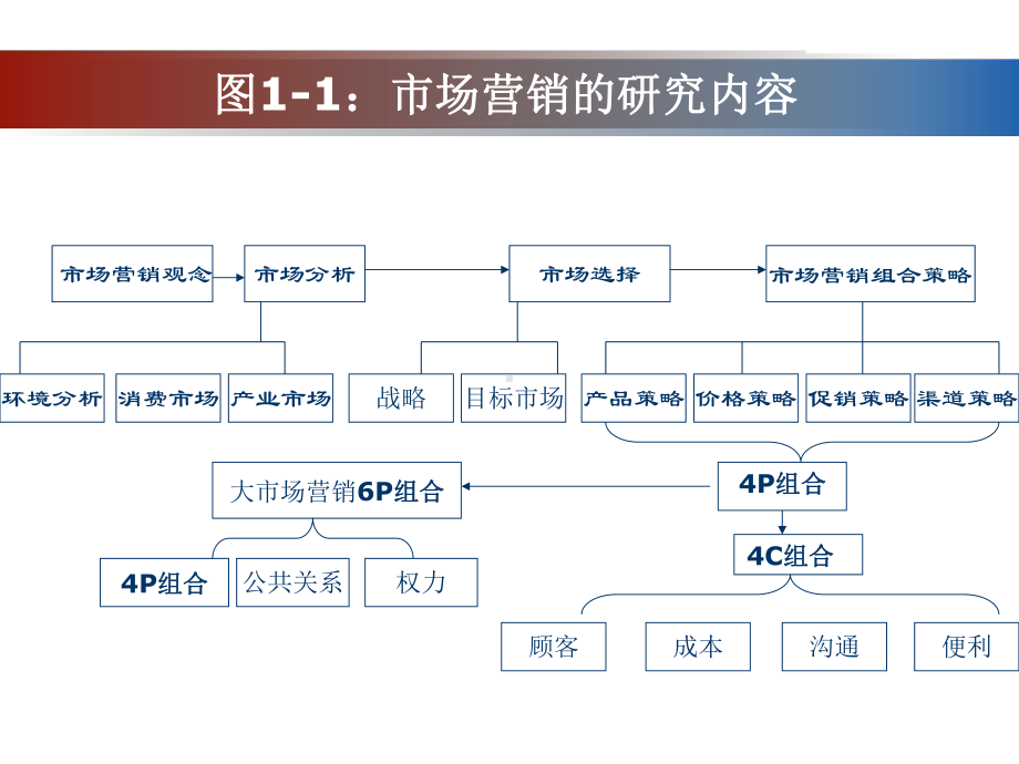 市场营销课件第一章.ppt_第3页