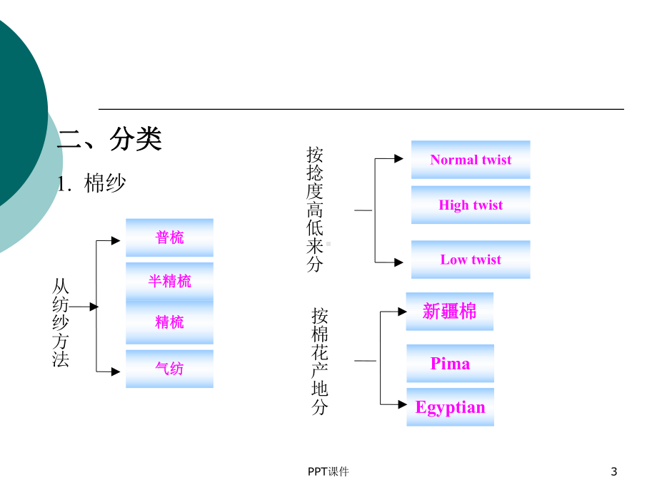 针织面料知识-ppt课件.ppt_第3页