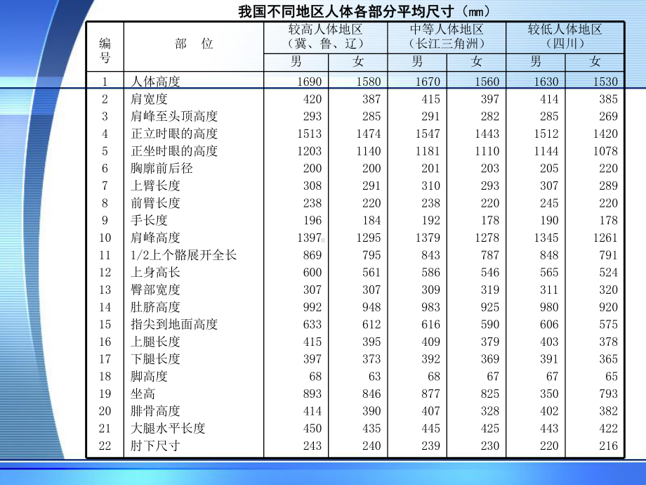 人体工程学与建筑装饰设计-PPT课件.ppt_第3页