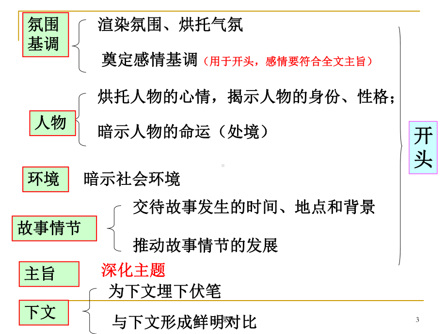 环境(场景)描写的作用-ppt课件.ppt_第3页