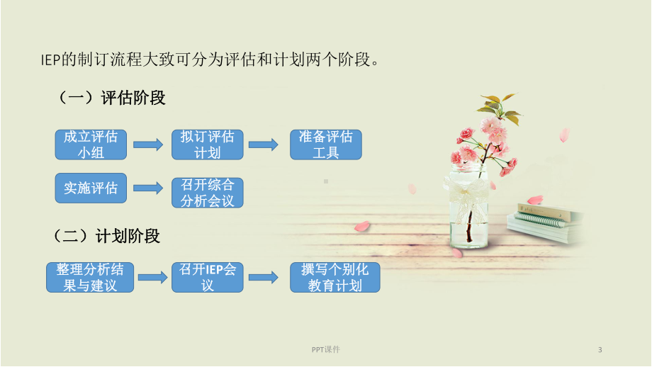 IEP制定流程-ppt课件.ppt_第3页