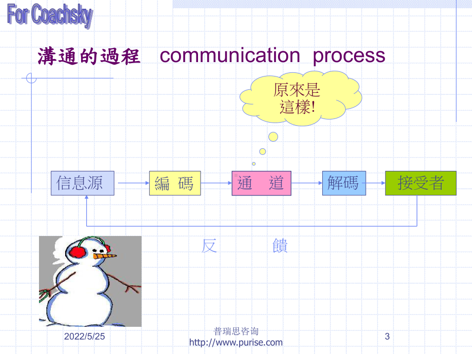 沟通与激励技巧-PPT课件.ppt_第3页