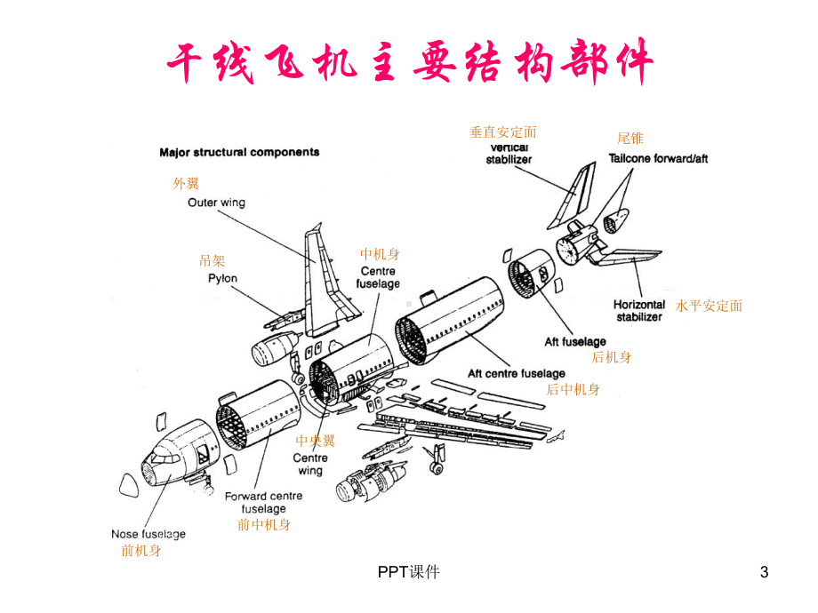 飞机结构讲解-ppt课件.ppt_第3页