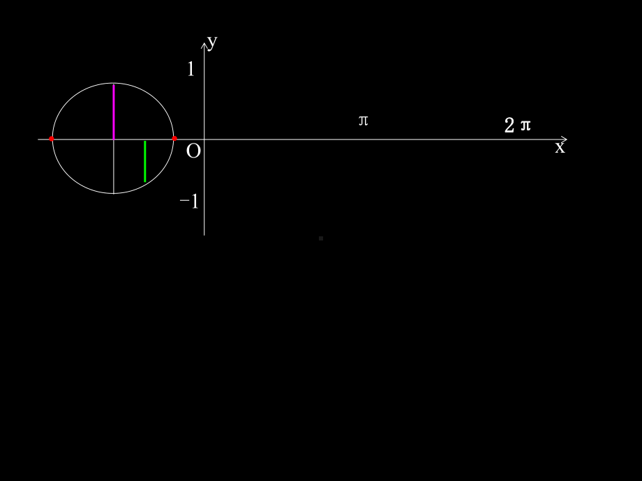 正余弦函数图像和性质PPT课件.ppt_第2页