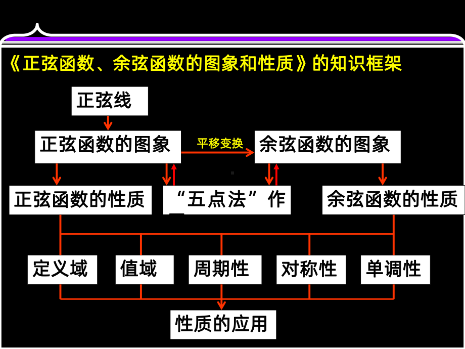 正余弦函数图像和性质PPT课件.ppt_第3页