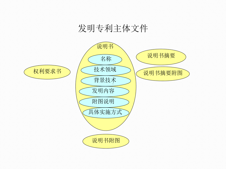 发明专利撰写说明ppt课件.ppt_第3页