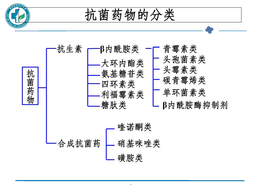 抗菌药物合理应用ppt课件(同名56).ppt_第3页