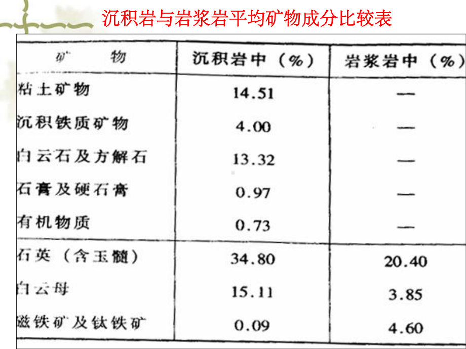 沉积岩的主要特征与分类ppt课件.ppt_第3页