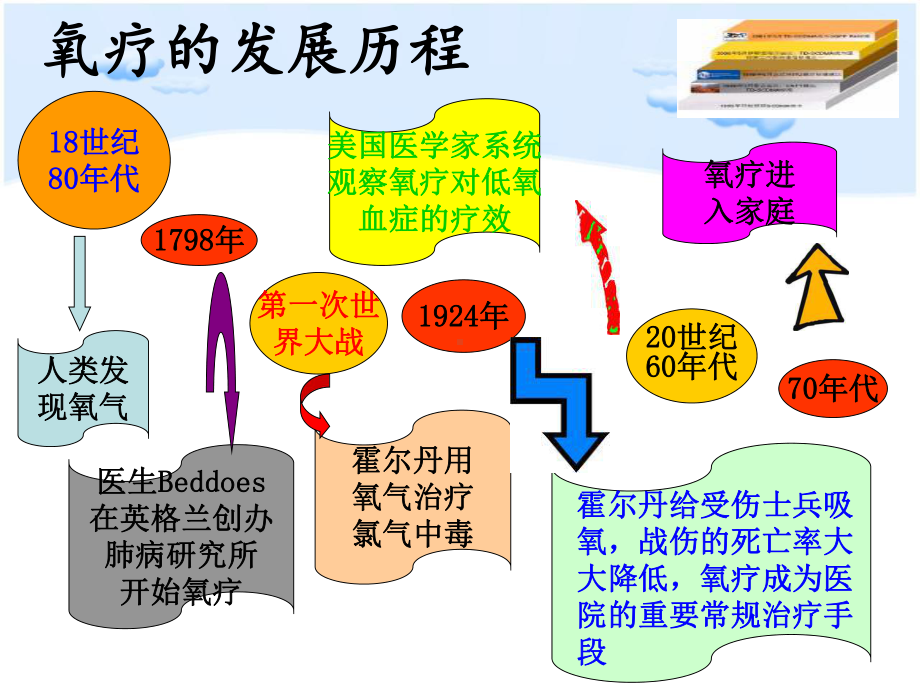 危重患者氧疗PPT课件.ppt_第3页