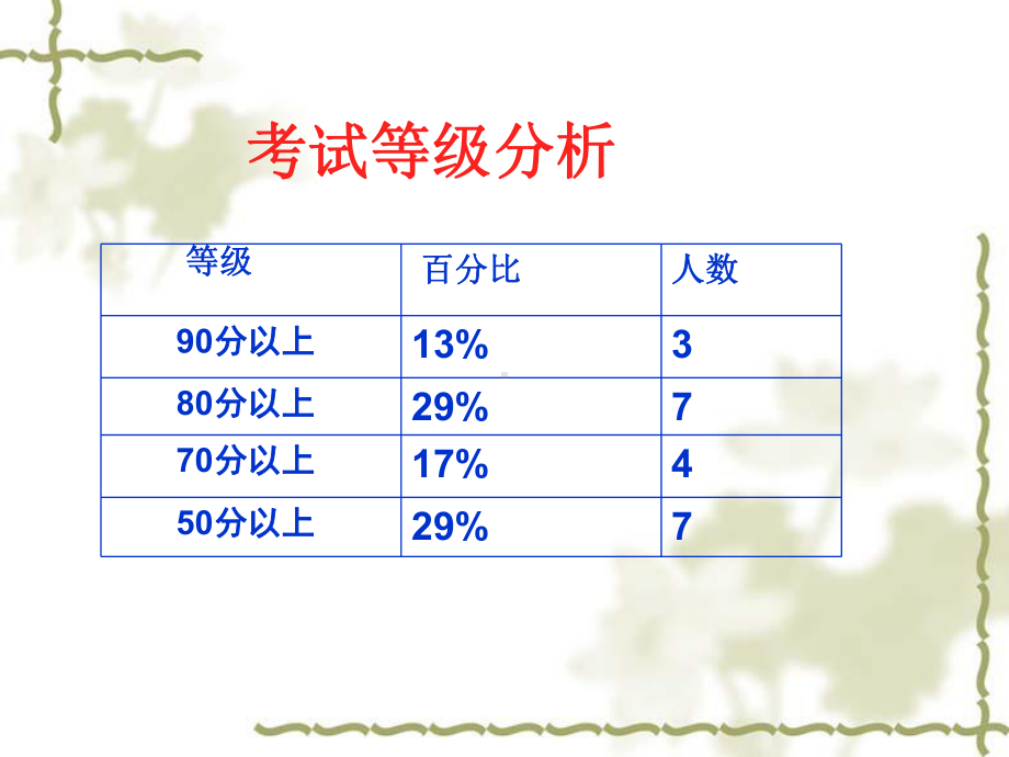 中考语文模拟试卷讲评课件.ppt_第3页