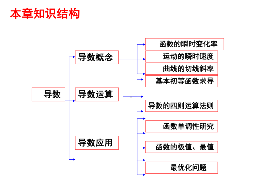 导数及其应用复习与小结PPT课件.pptx_第2页