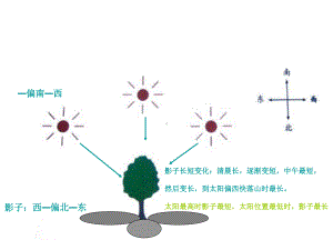 五年级上科学光是怎样传播的ppt课件.ppt