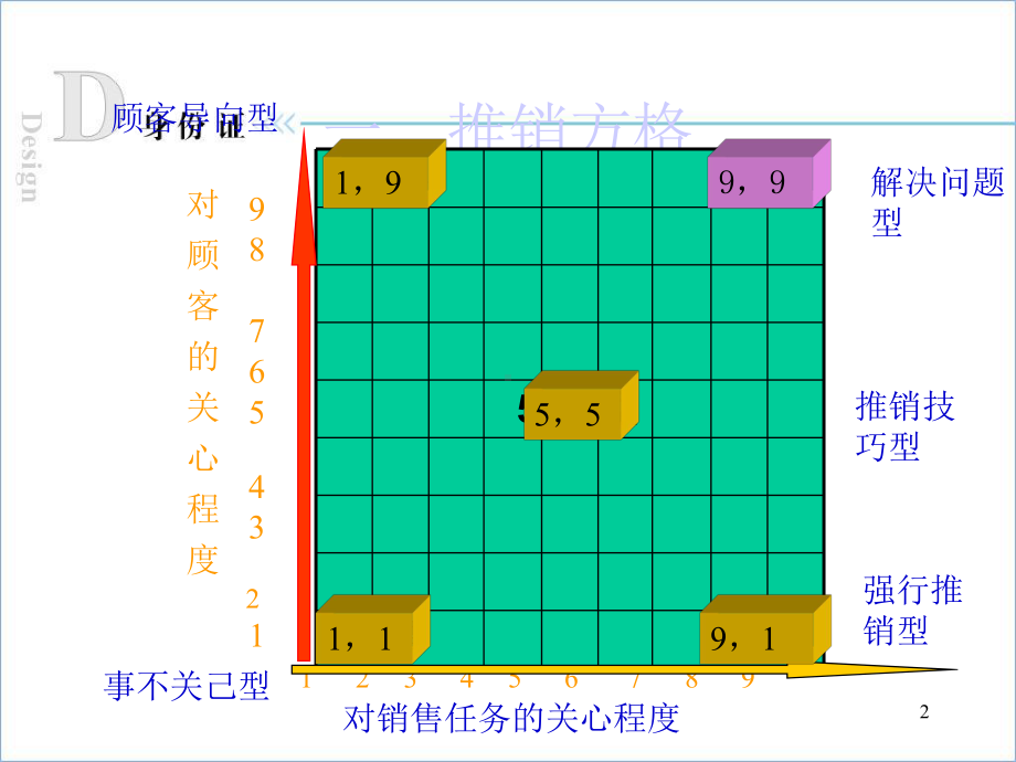 第二章推销方格理论与推销模式ppt课件.ppt_第2页