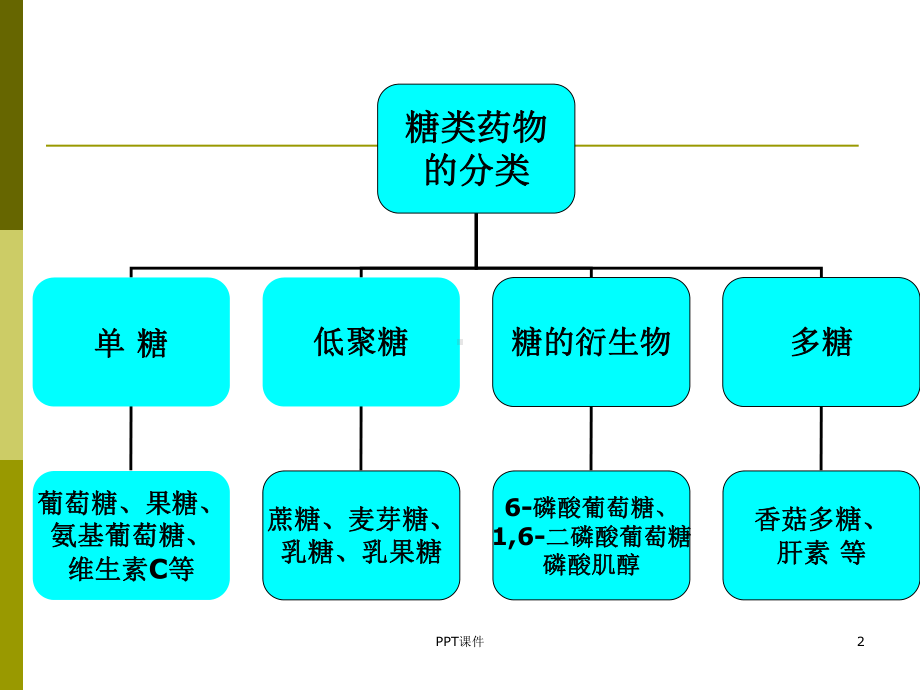 糖类药物-ppt课件.ppt_第2页