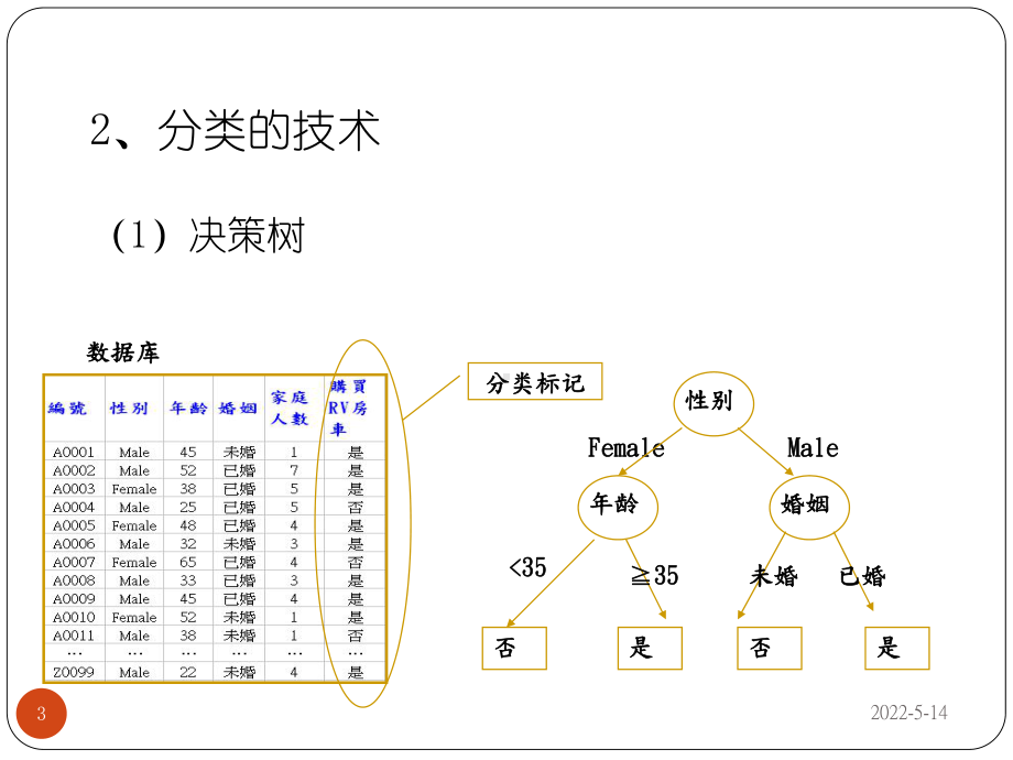 决策树很详细的算法介绍-ppt课件.ppt_第3页