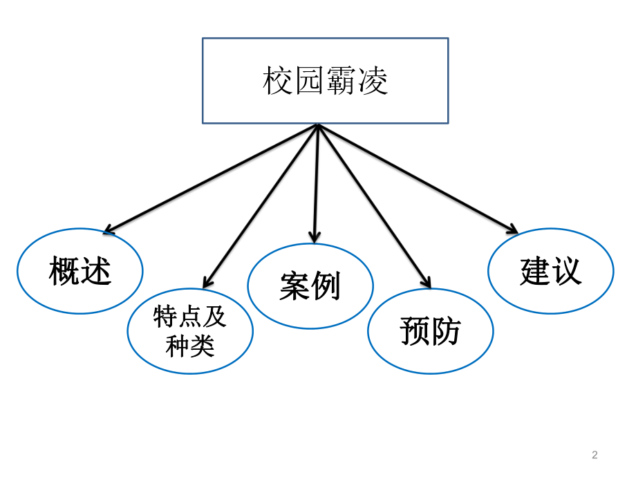 校园霸凌ppt课件.ppt_第2页