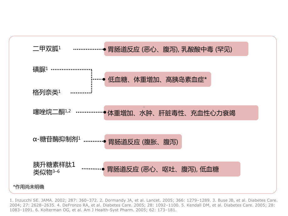 佳维乐维格列汀的独特优势和最新进展ppt课件.ppt_第3页