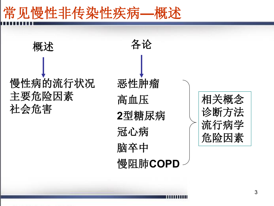 常见慢性非传染性疾病PPT课件.ppt_第3页