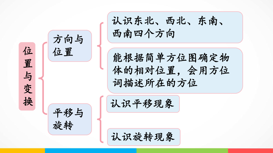 青岛版（六三制）三年级上册《数学》四走进新农村-位置与变换回顾整理ppt课件.pptx_第3页