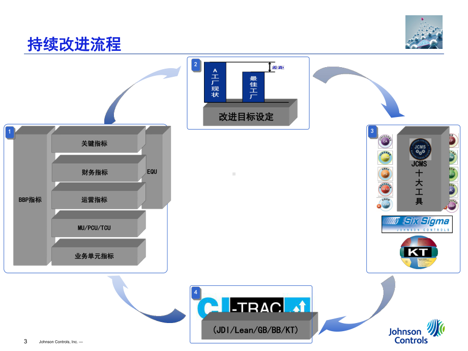 CI-持续改进ppt课件.ppt_第3页