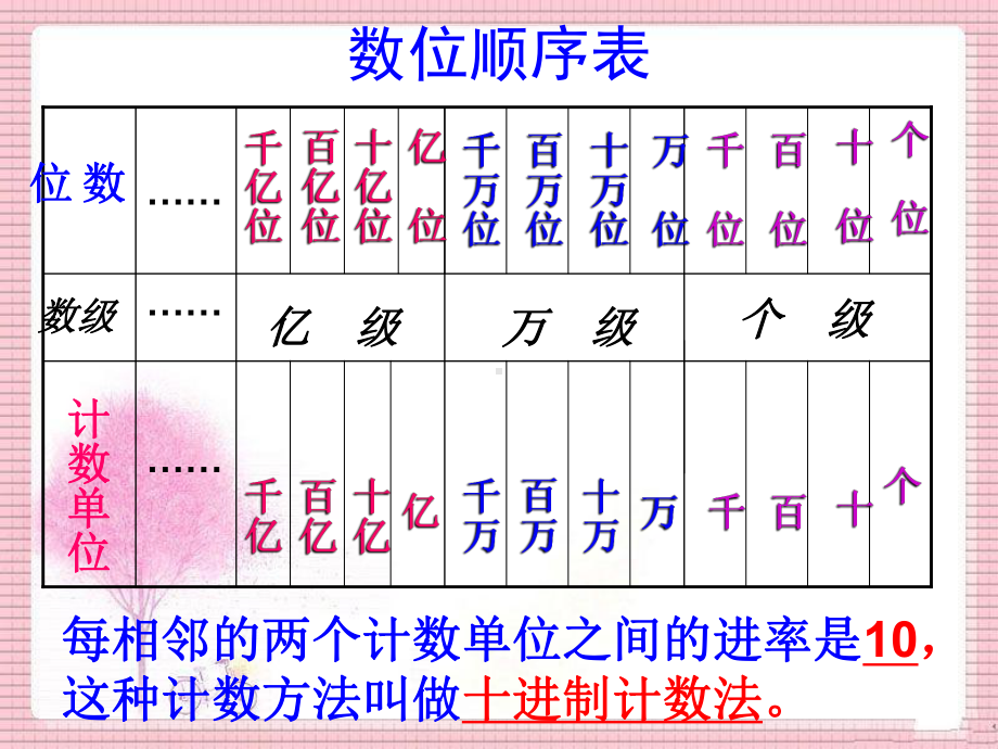 人教版四年级上册《大数的认识整理复习》课件.ppt_第3页